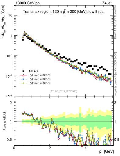 Plot of ch.pt in 13000 GeV pp collisions