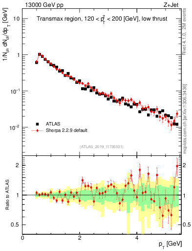 Plot of ch.pt in 13000 GeV pp collisions