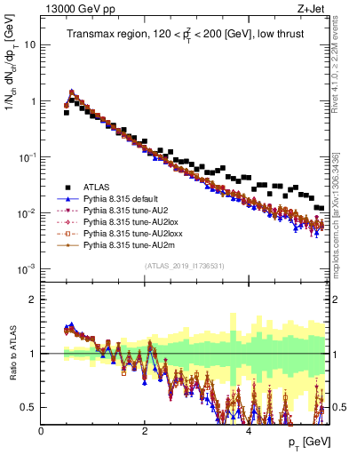 Plot of ch.pt in 13000 GeV pp collisions