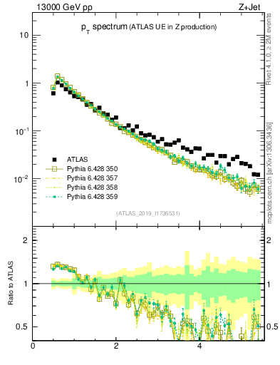 Plot of ch.pt in 13000 GeV pp collisions