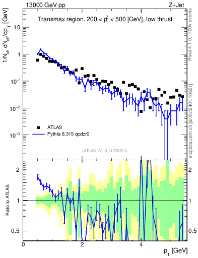 Plot of ch.pt in 13000 GeV pp collisions