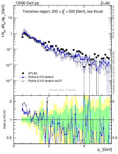 Plot of ch.pt in 13000 GeV pp collisions
