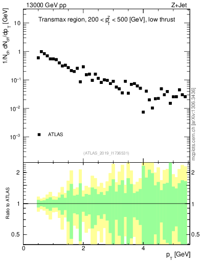 Plot of ch.pt in 13000 GeV pp collisions
