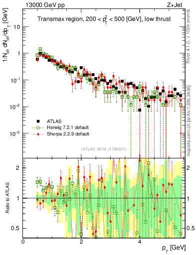 Plot of ch.pt in 13000 GeV pp collisions