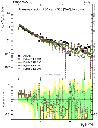 Plot of ch.pt in 13000 GeV pp collisions