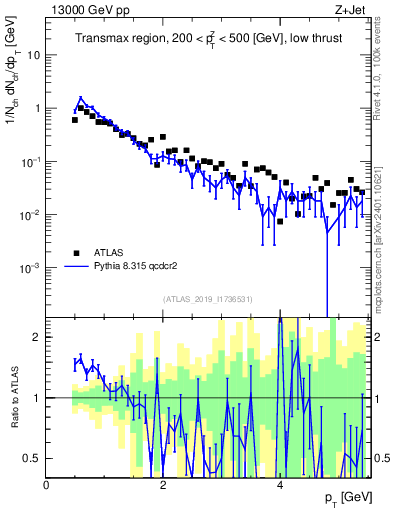Plot of ch.pt in 13000 GeV pp collisions