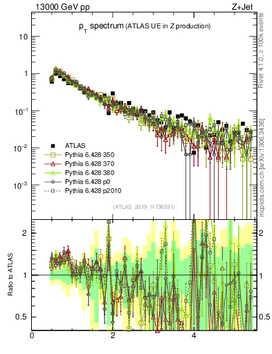 Plot of ch.pt in 13000 GeV pp collisions