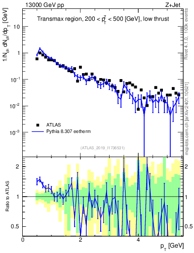 Plot of ch.pt in 13000 GeV pp collisions