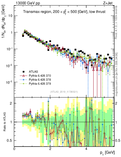 Plot of ch.pt in 13000 GeV pp collisions