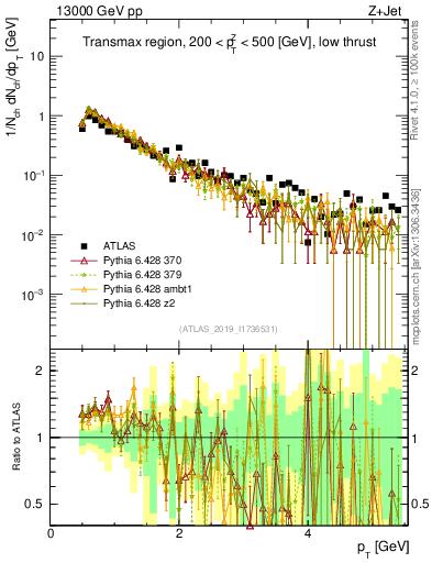 Plot of ch.pt in 13000 GeV pp collisions