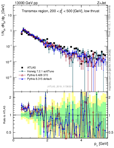 Plot of ch.pt in 13000 GeV pp collisions