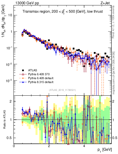 Plot of ch.pt in 13000 GeV pp collisions
