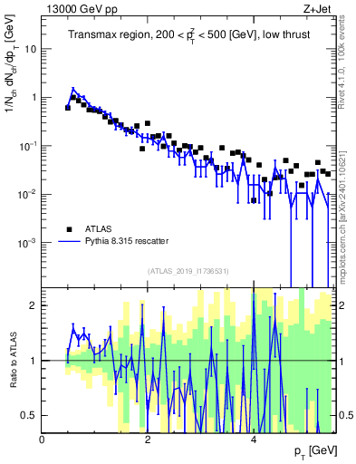Plot of ch.pt in 13000 GeV pp collisions