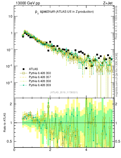 Plot of ch.pt in 13000 GeV pp collisions