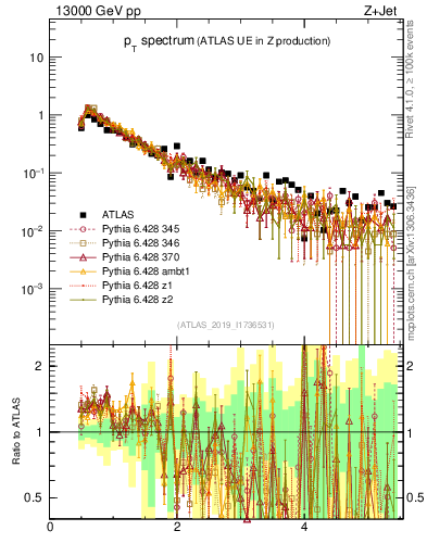 Plot of ch.pt in 13000 GeV pp collisions