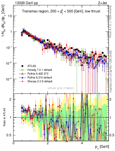 Plot of ch.pt in 13000 GeV pp collisions