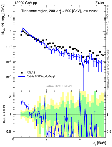 Plot of ch.pt in 13000 GeV pp collisions