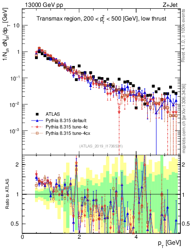 Plot of ch.pt in 13000 GeV pp collisions