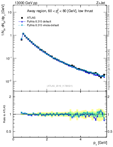 Plot of ch.pt in 13000 GeV pp collisions