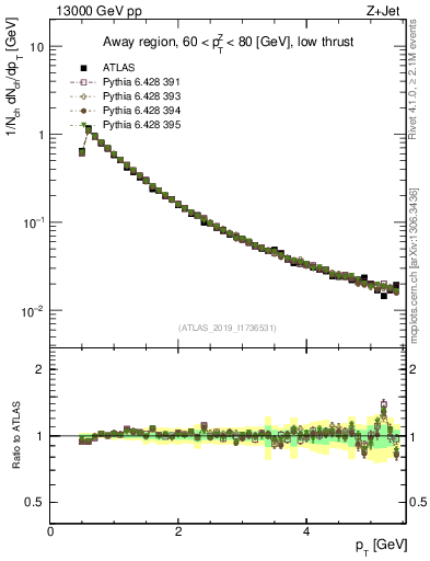 Plot of ch.pt in 13000 GeV pp collisions