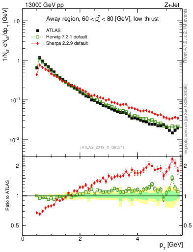 Plot of ch.pt in 13000 GeV pp collisions