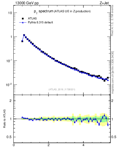 Plot of ch.pt in 13000 GeV pp collisions