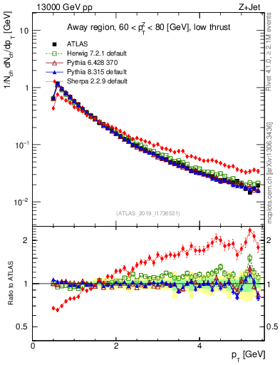 Plot of ch.pt in 13000 GeV pp collisions