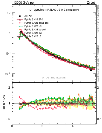 Plot of ch.pt in 13000 GeV pp collisions
