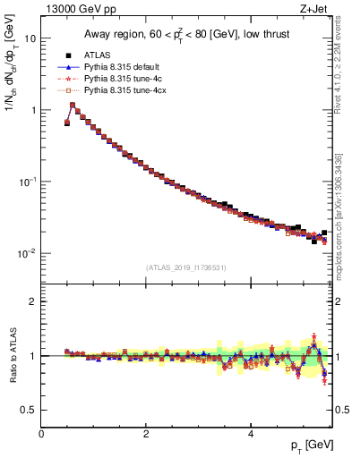 Plot of ch.pt in 13000 GeV pp collisions