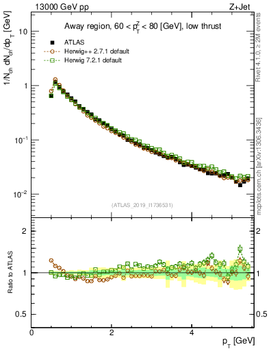 Plot of ch.pt in 13000 GeV pp collisions