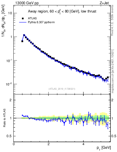 Plot of ch.pt in 13000 GeV pp collisions
