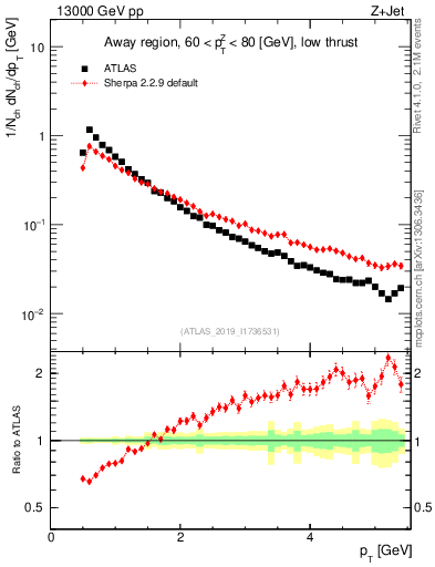 Plot of ch.pt in 13000 GeV pp collisions
