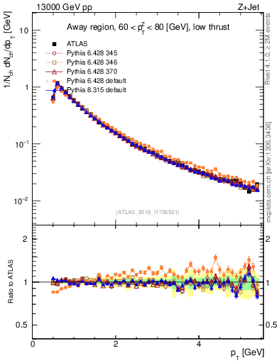 Plot of ch.pt in 13000 GeV pp collisions