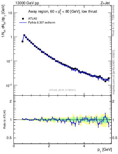 Plot of ch.pt in 13000 GeV pp collisions
