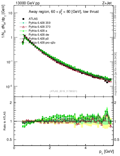 Plot of ch.pt in 13000 GeV pp collisions