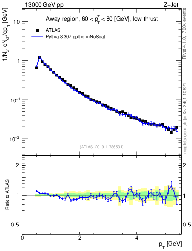 Plot of ch.pt in 13000 GeV pp collisions
