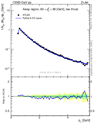 Plot of ch.pt in 13000 GeV pp collisions