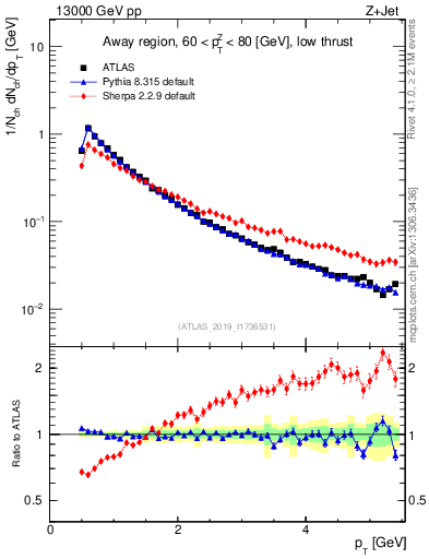 Plot of ch.pt in 13000 GeV pp collisions