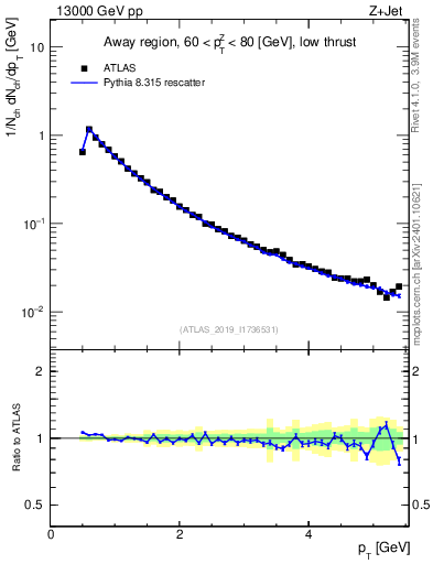 Plot of ch.pt in 13000 GeV pp collisions