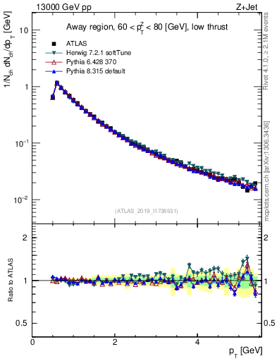 Plot of ch.pt in 13000 GeV pp collisions