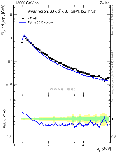 Plot of ch.pt in 13000 GeV pp collisions
