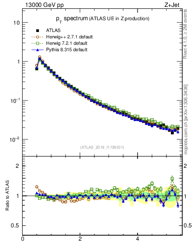 Plot of ch.pt in 13000 GeV pp collisions