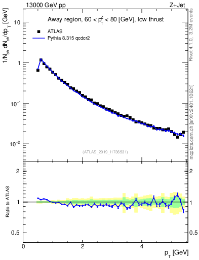 Plot of ch.pt in 13000 GeV pp collisions
