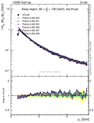 Plot of ch.pt in 13000 GeV pp collisions