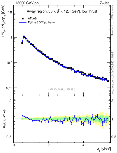 Plot of ch.pt in 13000 GeV pp collisions
