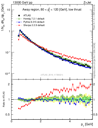 Plot of ch.pt in 13000 GeV pp collisions