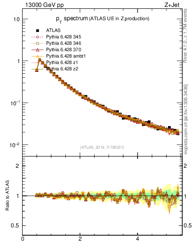 Plot of ch.pt in 13000 GeV pp collisions