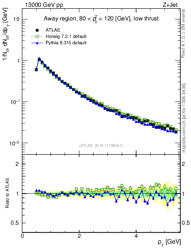 Plot of ch.pt in 13000 GeV pp collisions