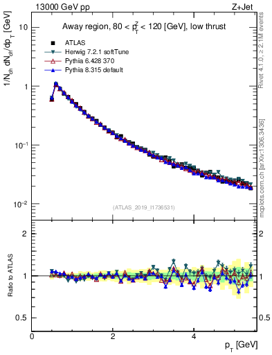 Plot of ch.pt in 13000 GeV pp collisions