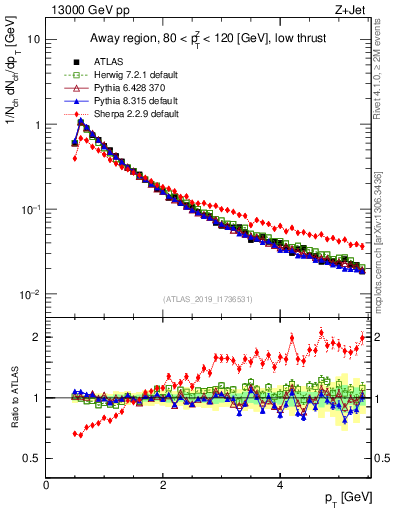 Plot of ch.pt in 13000 GeV pp collisions